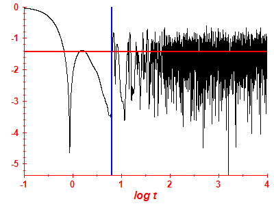 Survival probability log